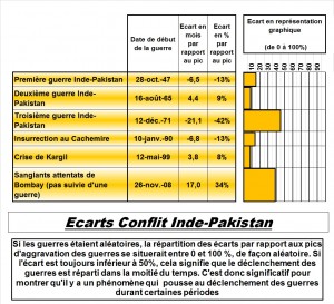 Ecarts conflit Inde-Pakistan