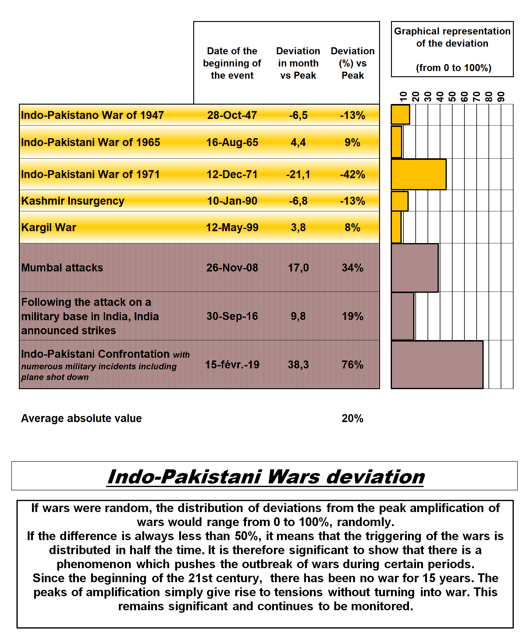 Indo-Pakistani Wars deviation
