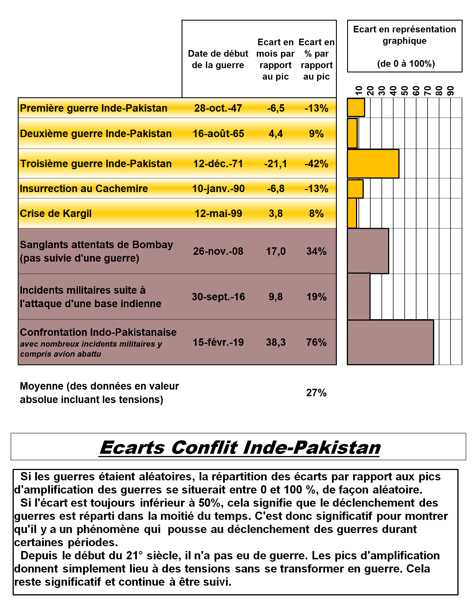 Ecarts Conflit Inde-Pakistan